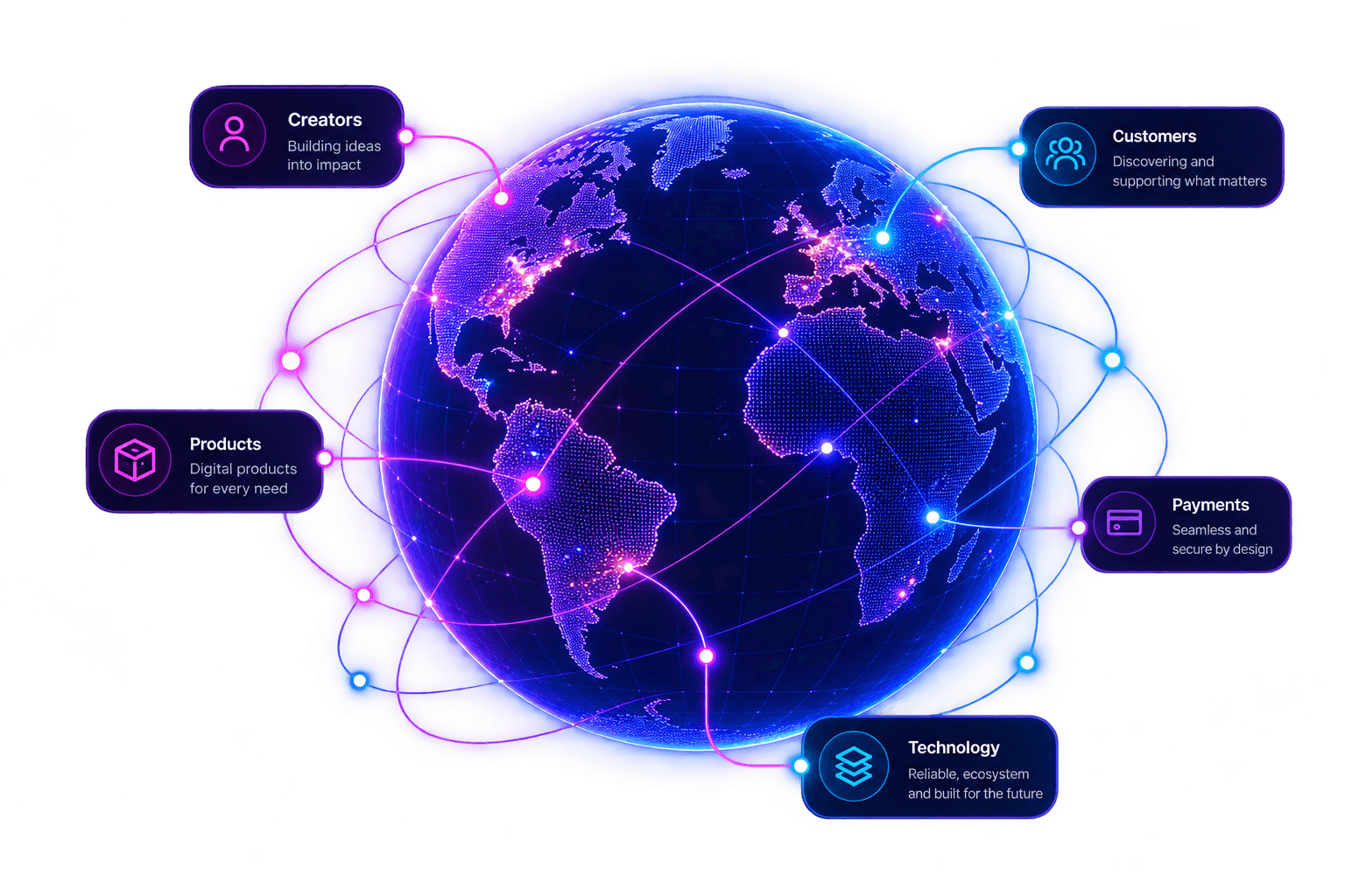 Connected global ecosystem for creators, customers, products, payments, and technology
